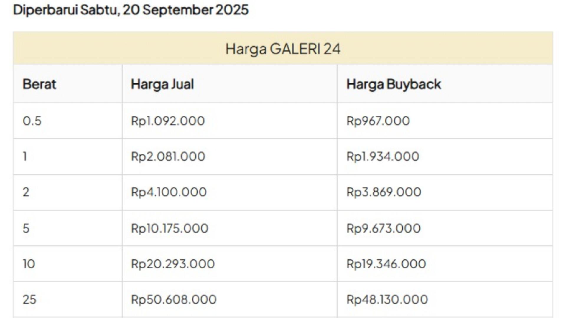 Update Harga Emas di Kendari Sulawesi Tenggara 20 September 2025: Antam, Galeri 24 Turun, UBS Naik – Portal Kendari