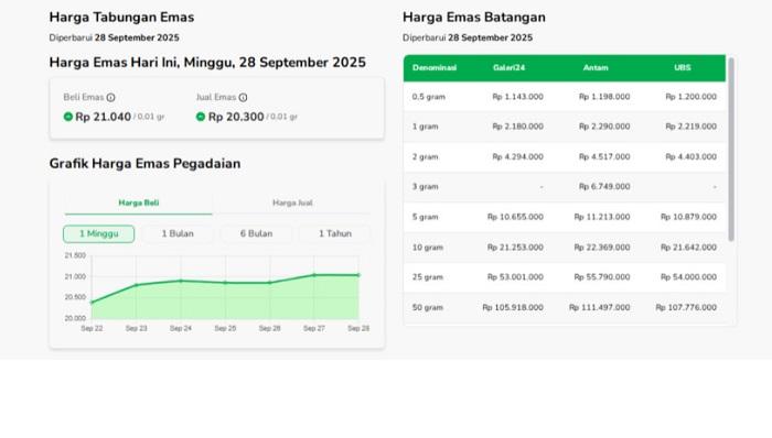 Prediksi Harga Emas 29 September 2025, Kenaikan Tipis Pegadaian hingga Antam – Portal Kendari